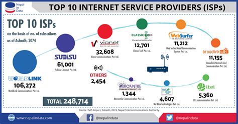 different internet service providers